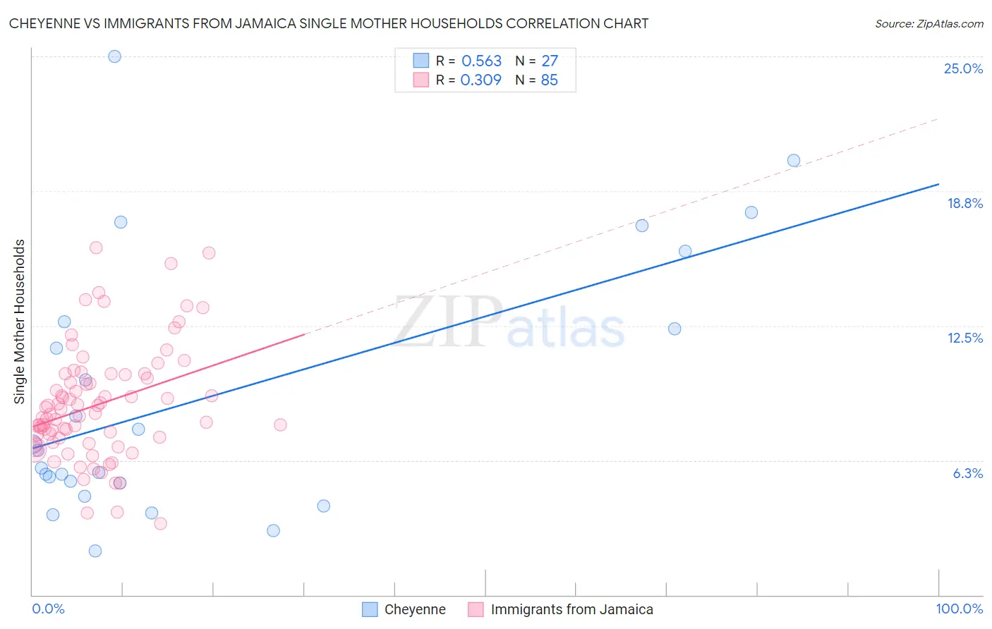 Cheyenne vs Immigrants from Jamaica Single Mother Households