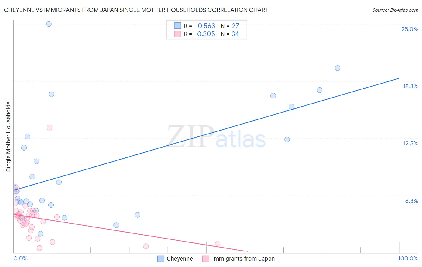 Cheyenne vs Immigrants from Japan Single Mother Households