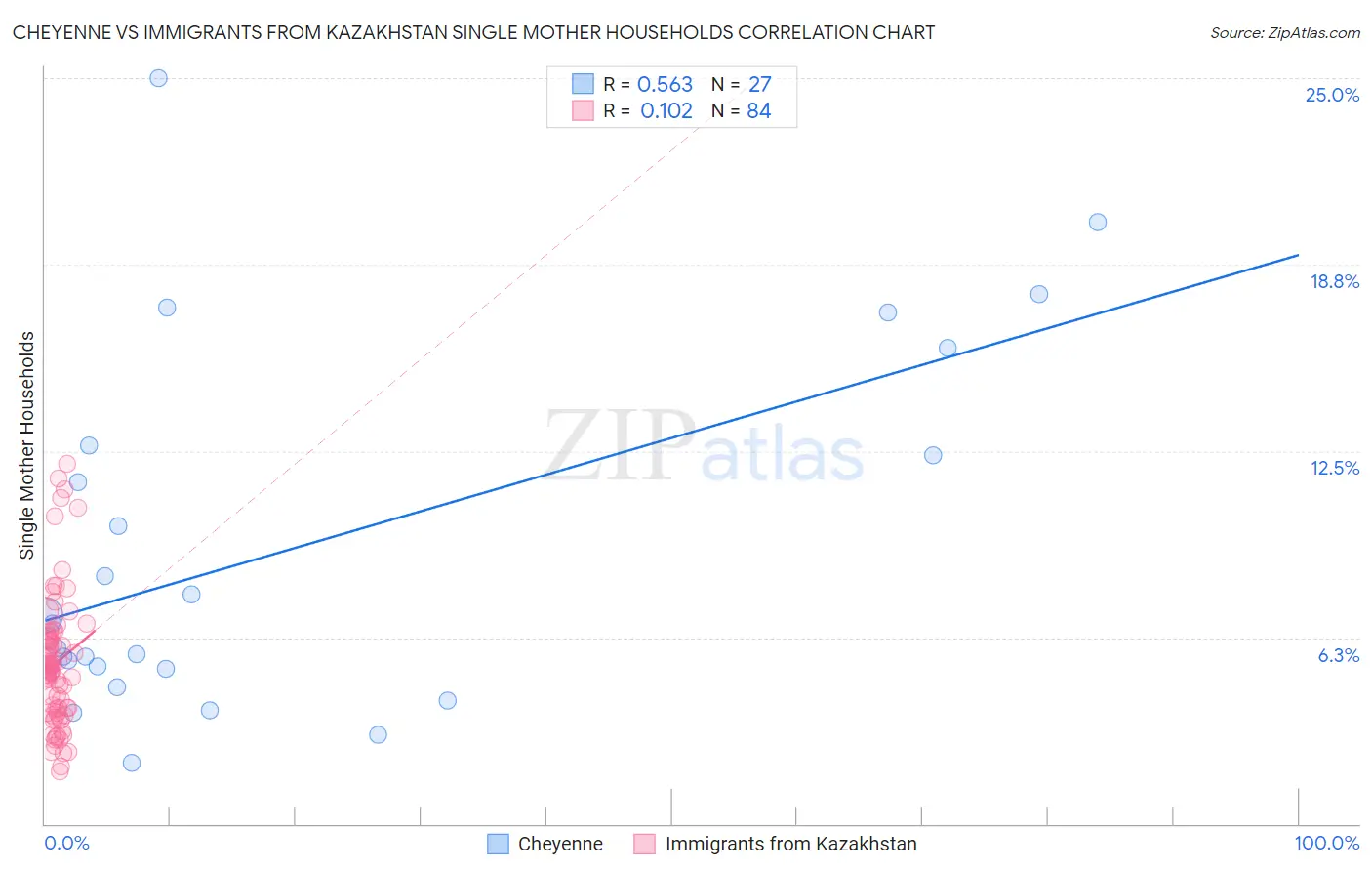 Cheyenne vs Immigrants from Kazakhstan Single Mother Households