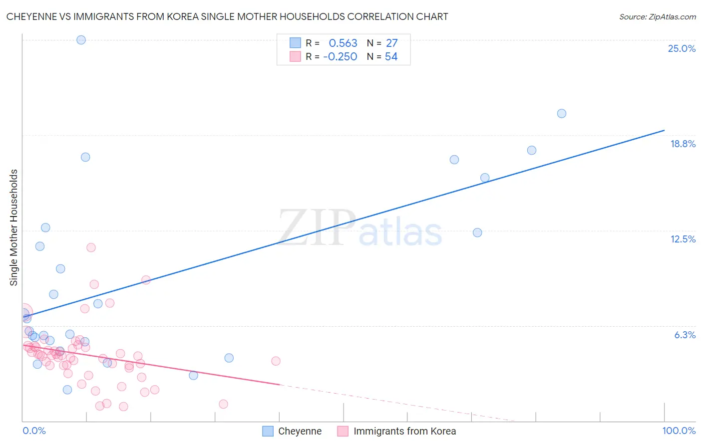 Cheyenne vs Immigrants from Korea Single Mother Households