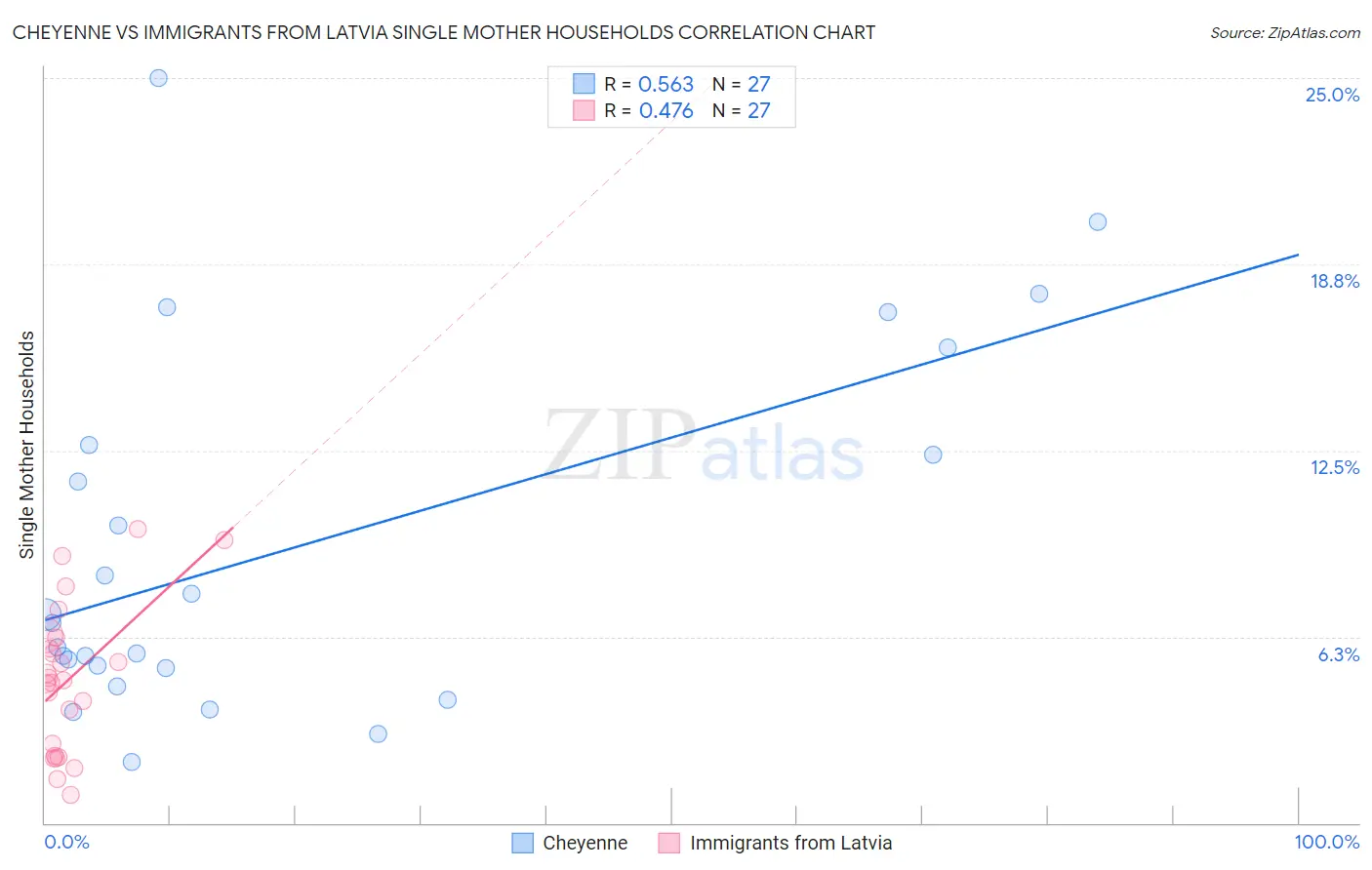 Cheyenne vs Immigrants from Latvia Single Mother Households