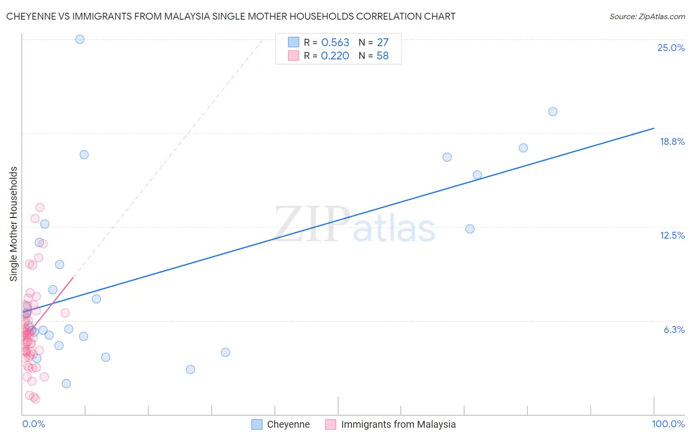 Cheyenne vs Immigrants from Malaysia Single Mother Households