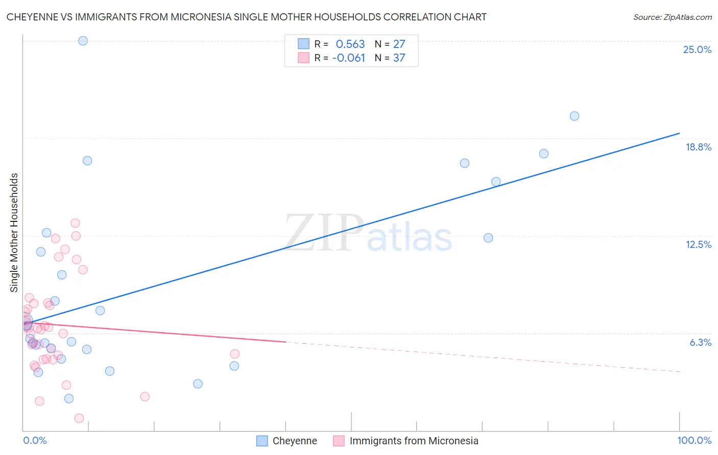 Cheyenne vs Immigrants from Micronesia Single Mother Households