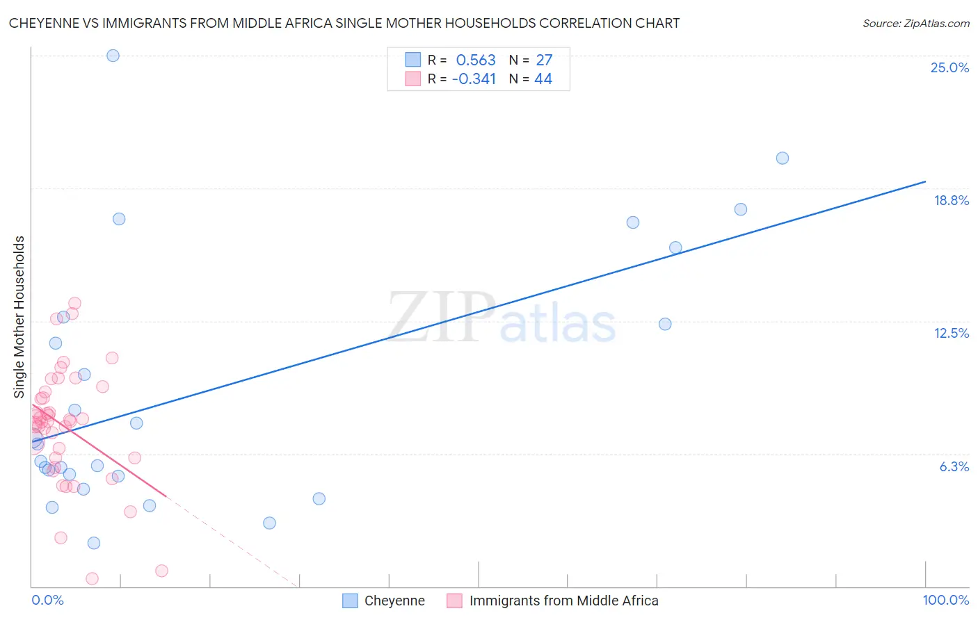 Cheyenne vs Immigrants from Middle Africa Single Mother Households