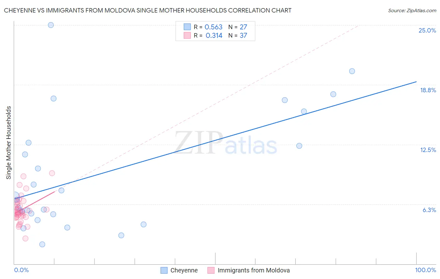 Cheyenne vs Immigrants from Moldova Single Mother Households