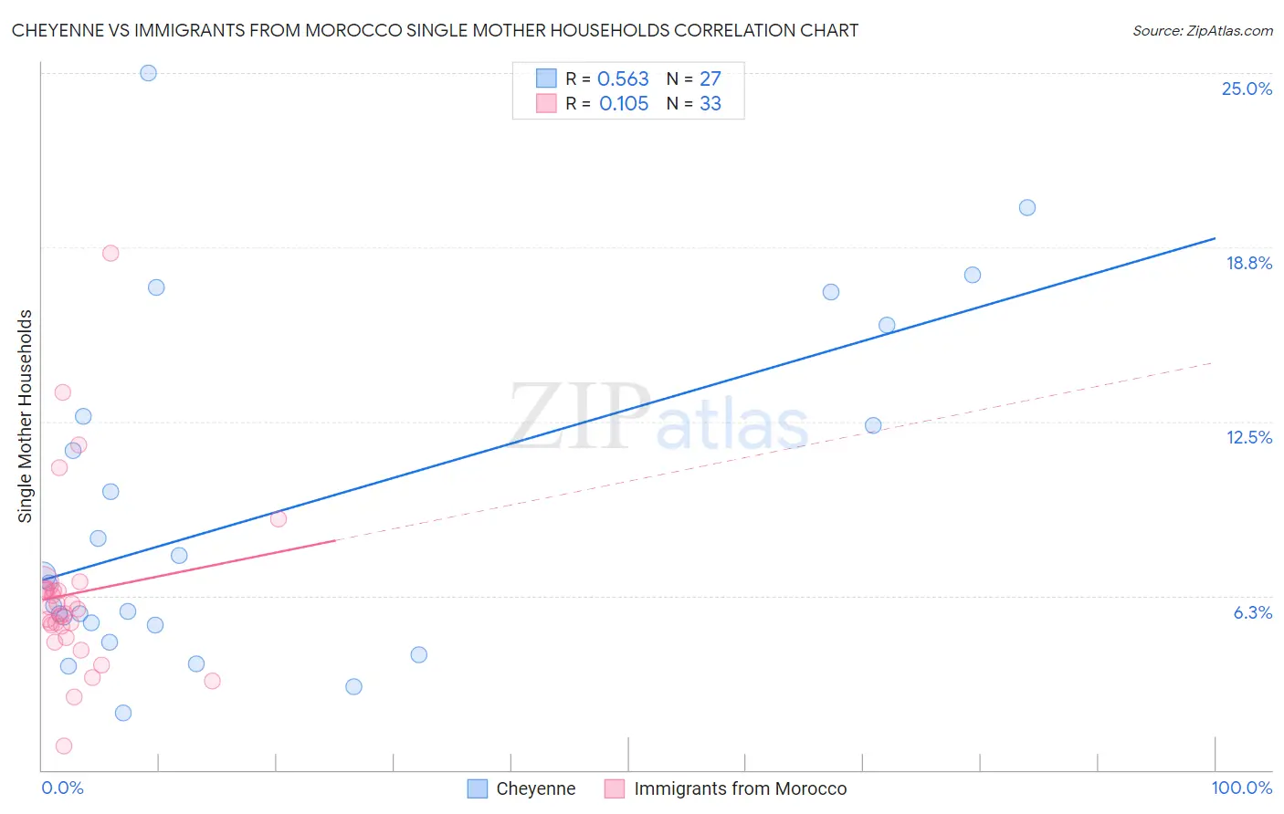 Cheyenne vs Immigrants from Morocco Single Mother Households