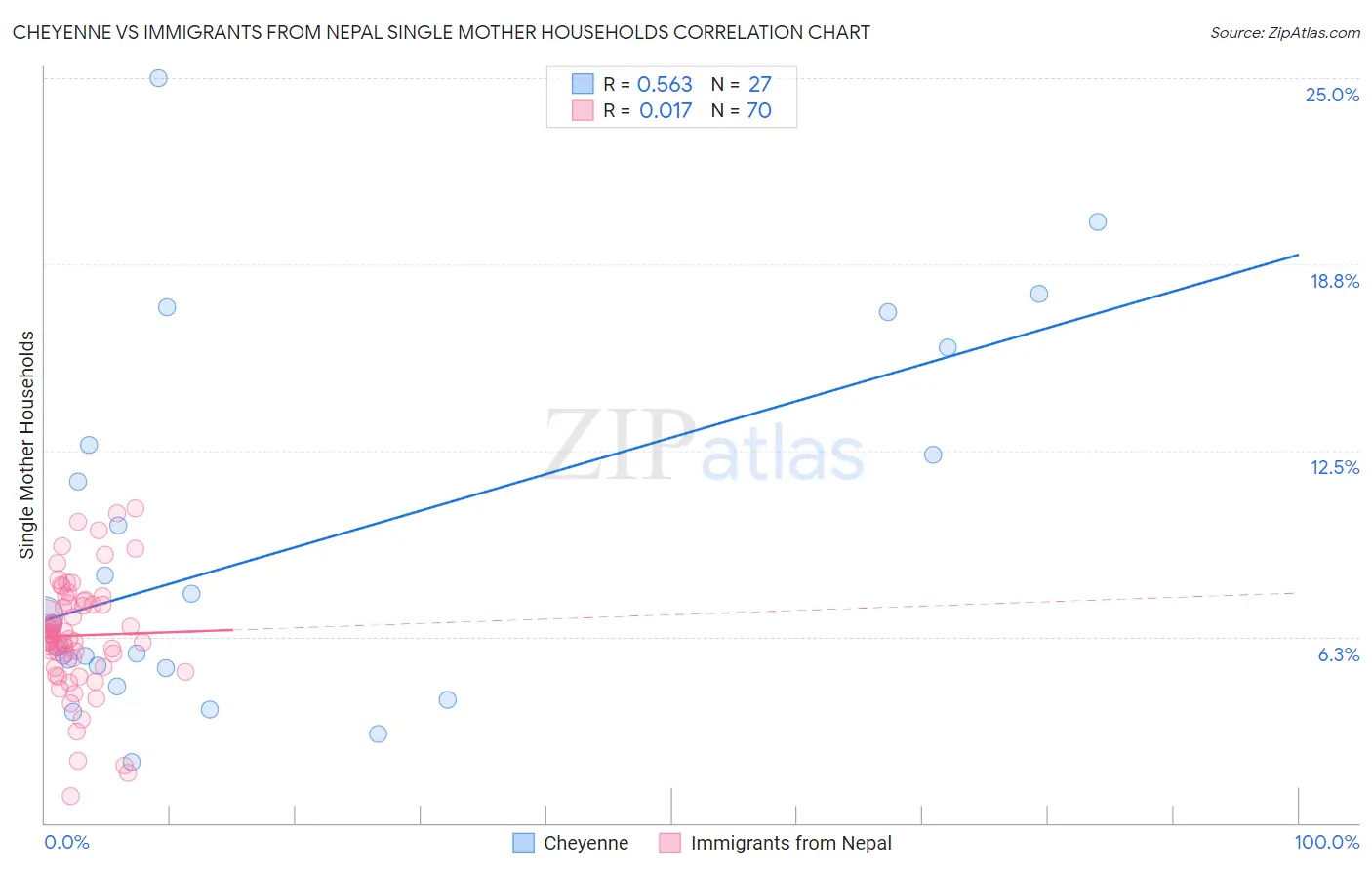 Cheyenne vs Immigrants from Nepal Single Mother Households