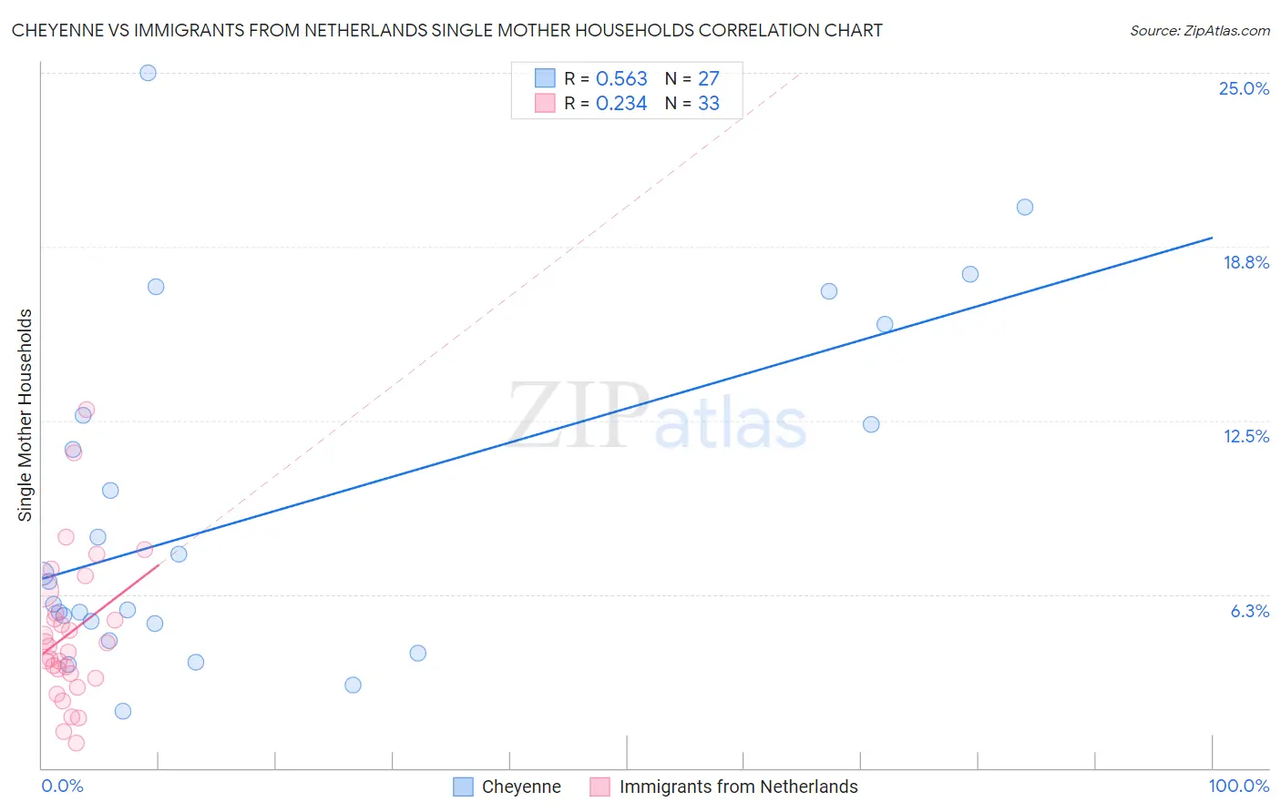 Cheyenne vs Immigrants from Netherlands Single Mother Households