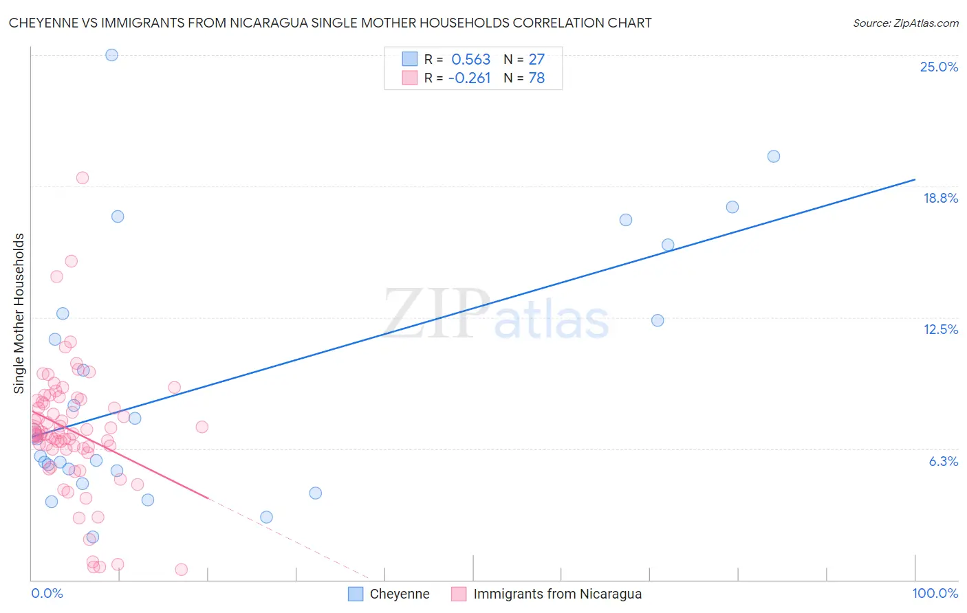 Cheyenne vs Immigrants from Nicaragua Single Mother Households