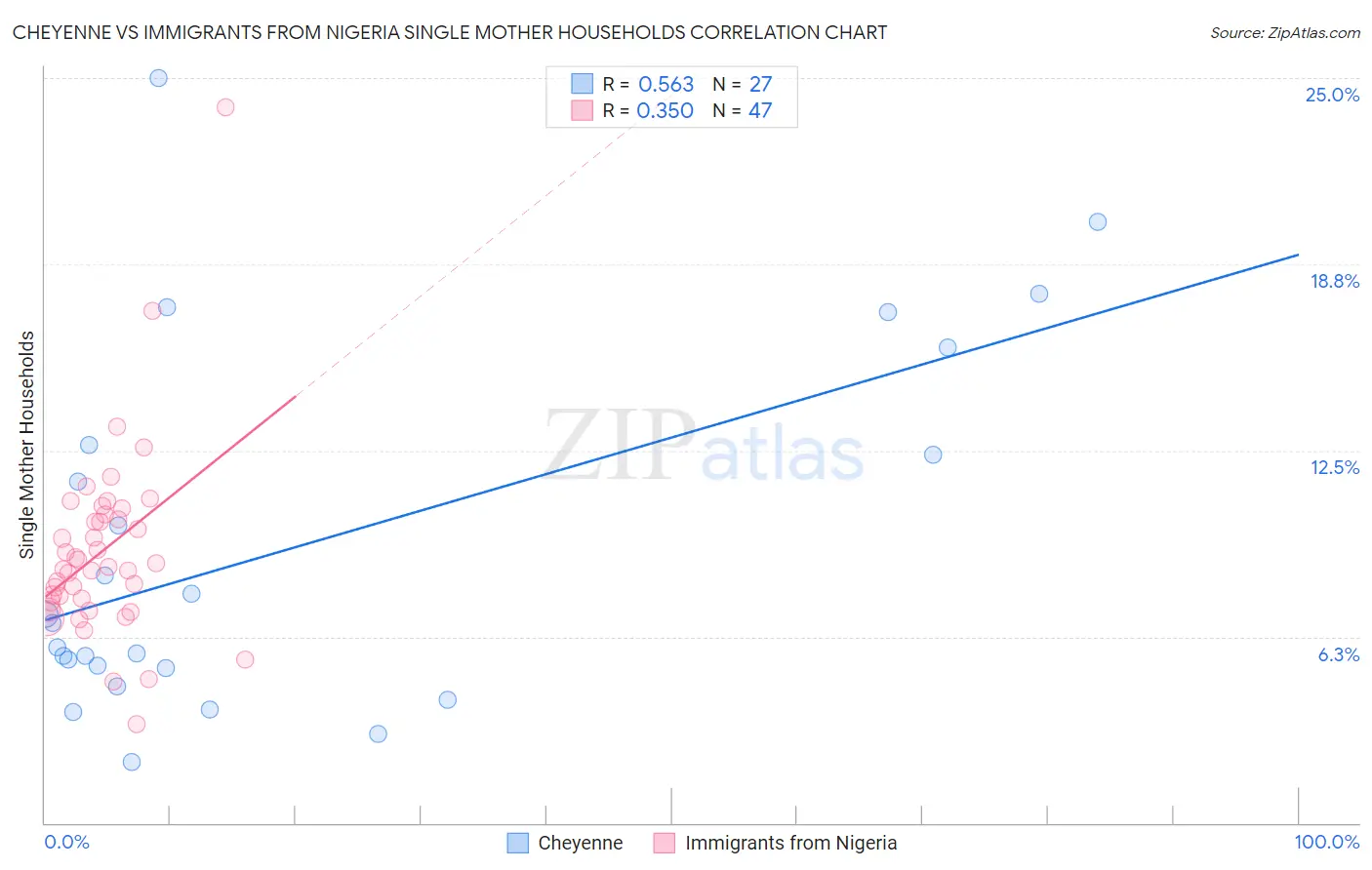 Cheyenne vs Immigrants from Nigeria Single Mother Households