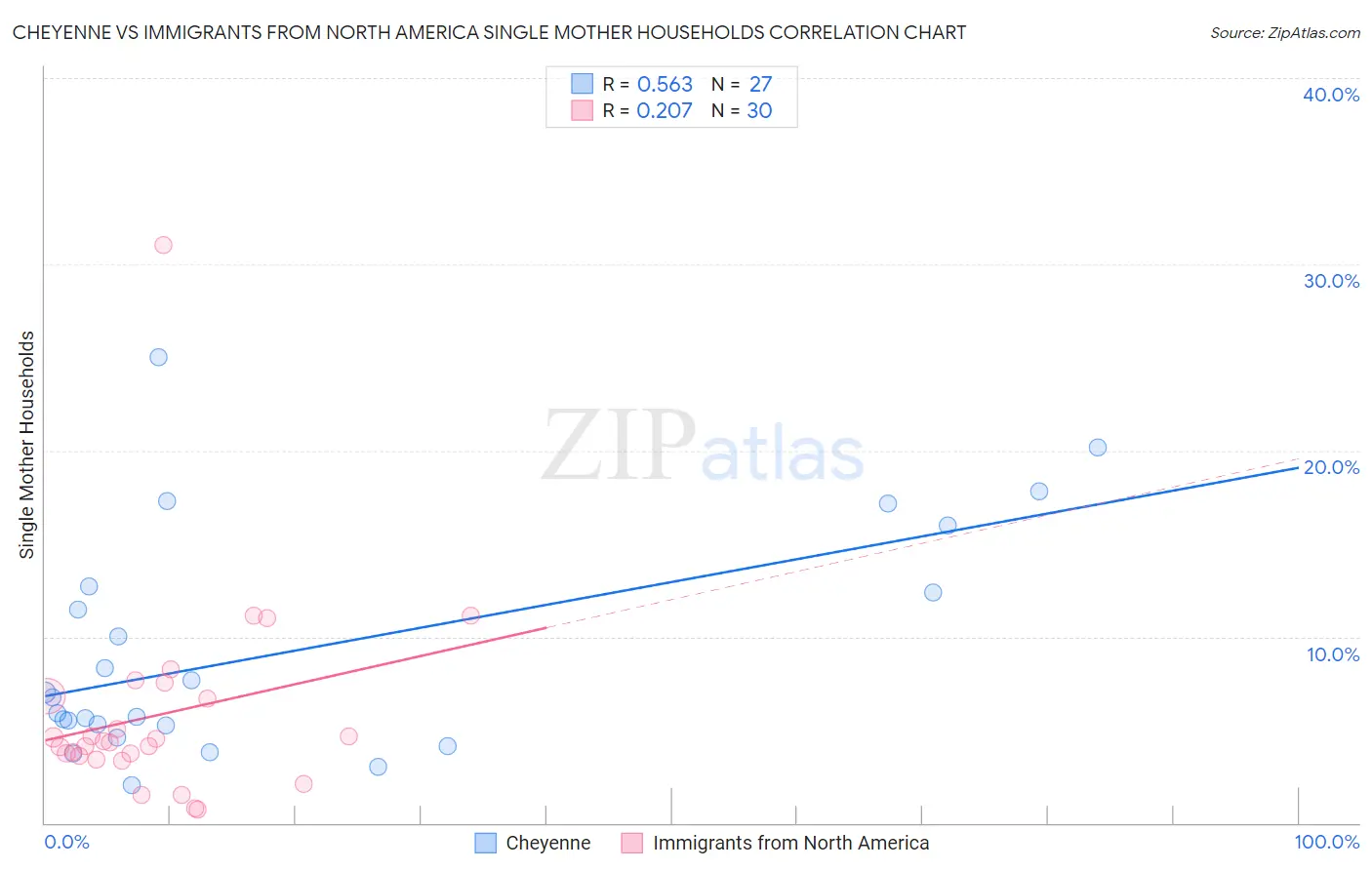 Cheyenne vs Immigrants from North America Single Mother Households