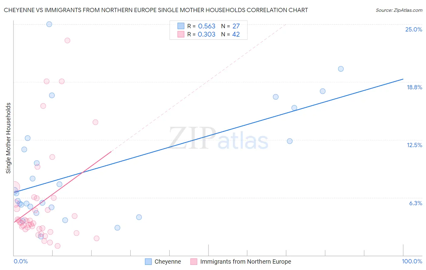 Cheyenne vs Immigrants from Northern Europe Single Mother Households