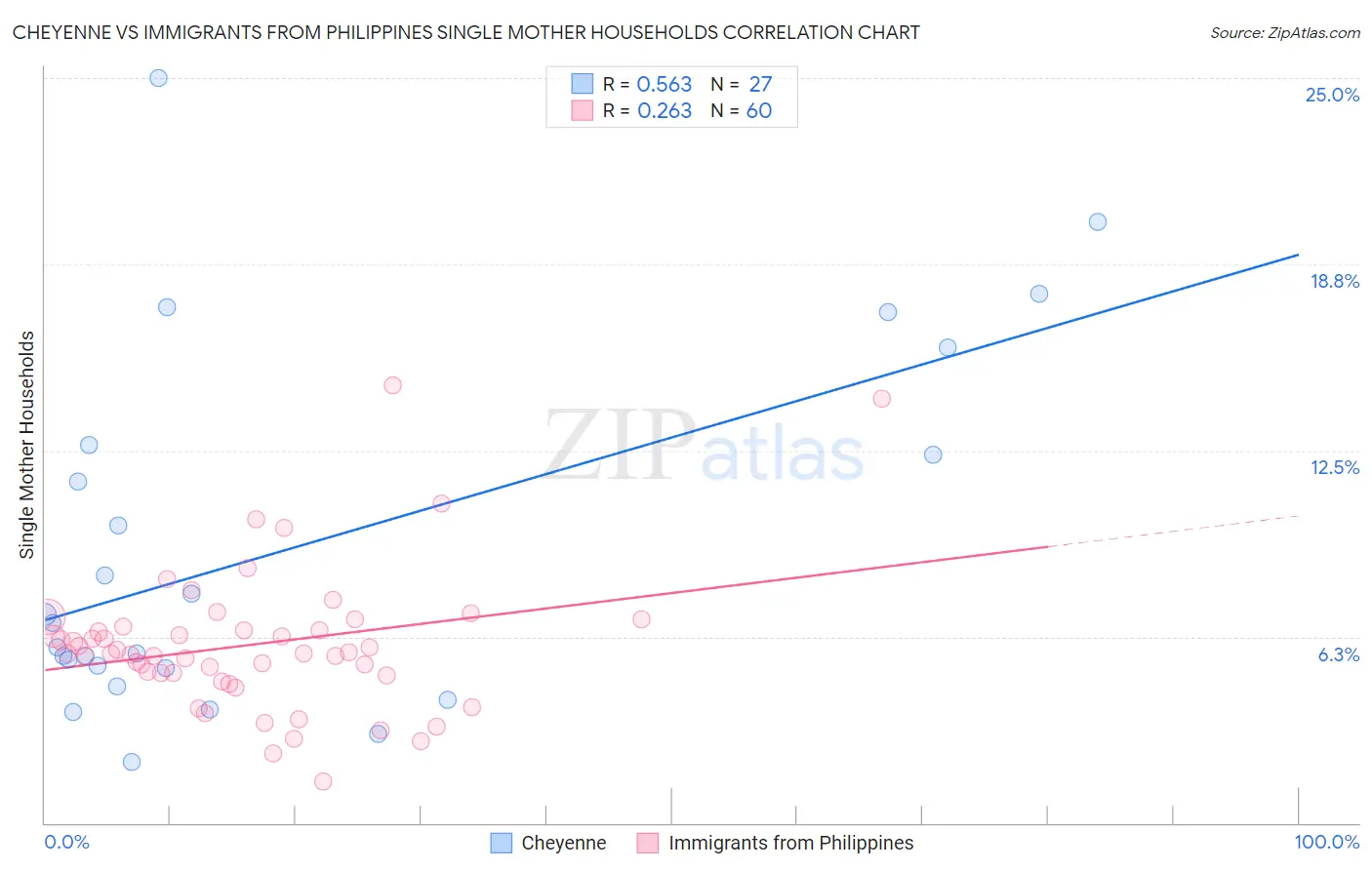Cheyenne vs Immigrants from Philippines Single Mother Households