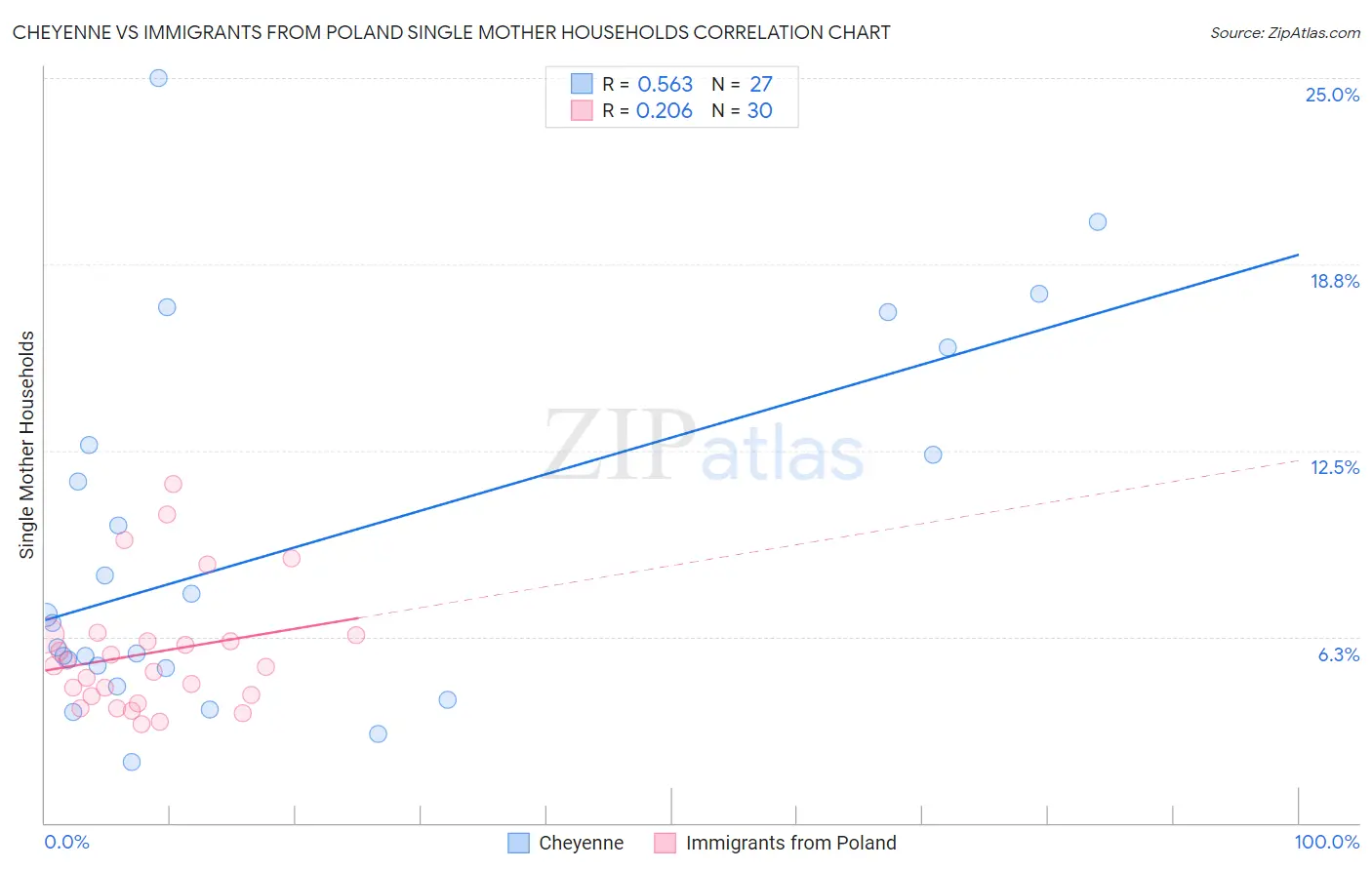 Cheyenne vs Immigrants from Poland Single Mother Households