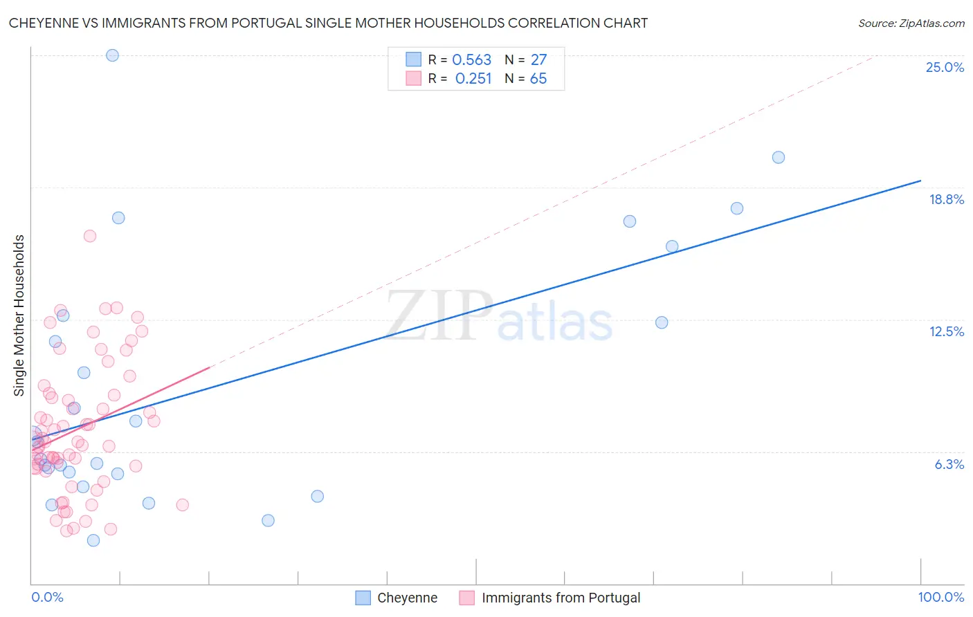 Cheyenne vs Immigrants from Portugal Single Mother Households