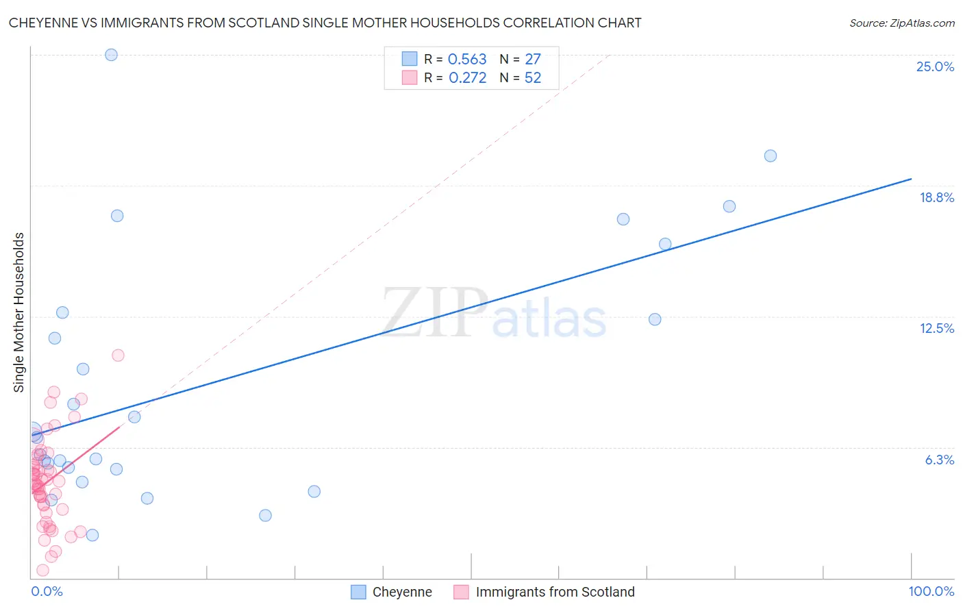 Cheyenne vs Immigrants from Scotland Single Mother Households