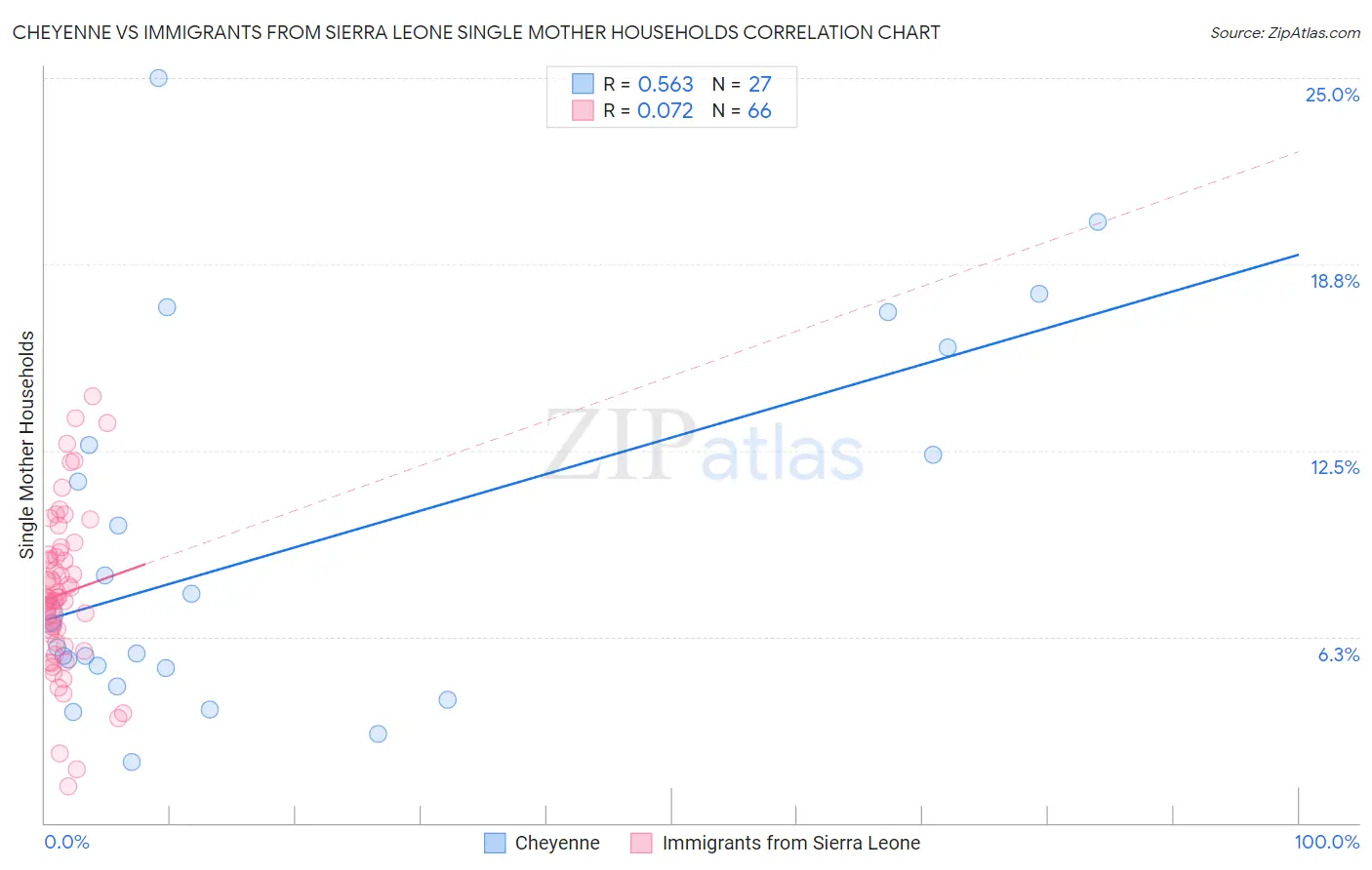 Cheyenne vs Immigrants from Sierra Leone Single Mother Households