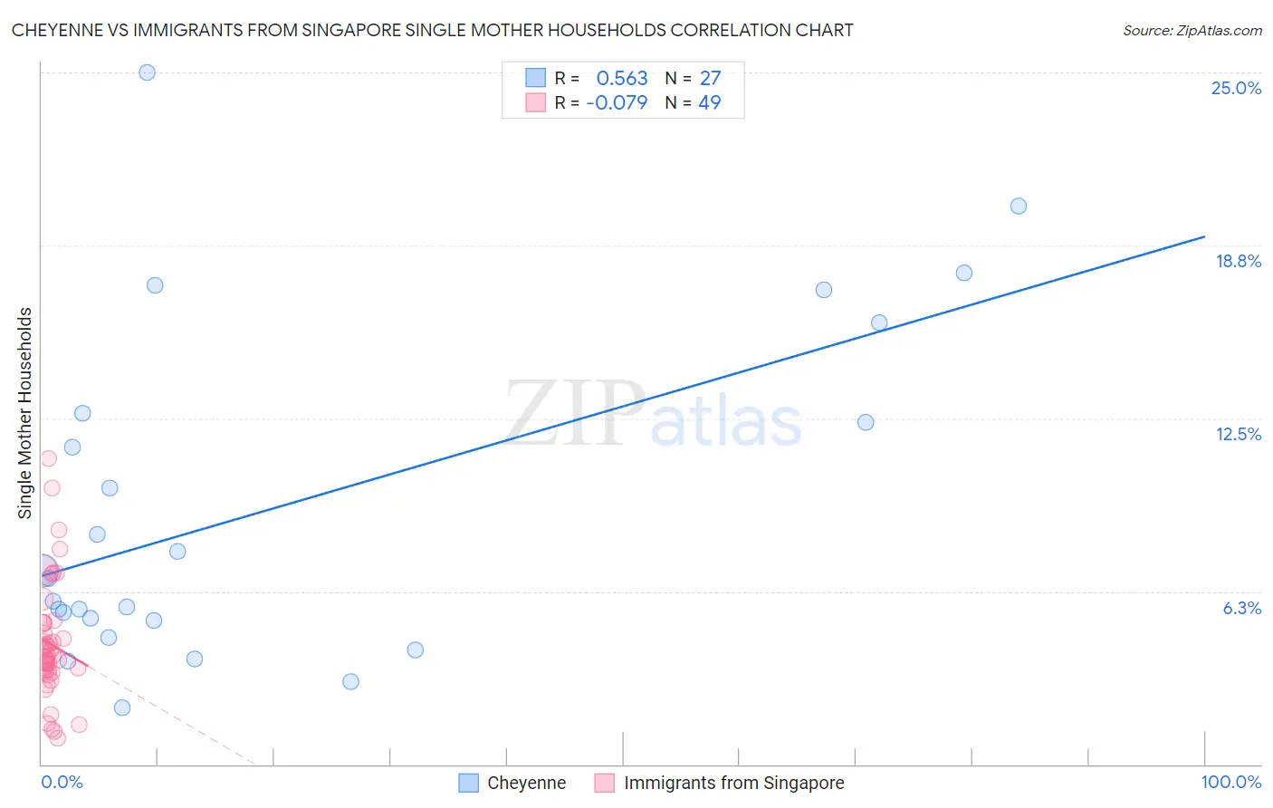 Cheyenne vs Immigrants from Singapore Single Mother Households