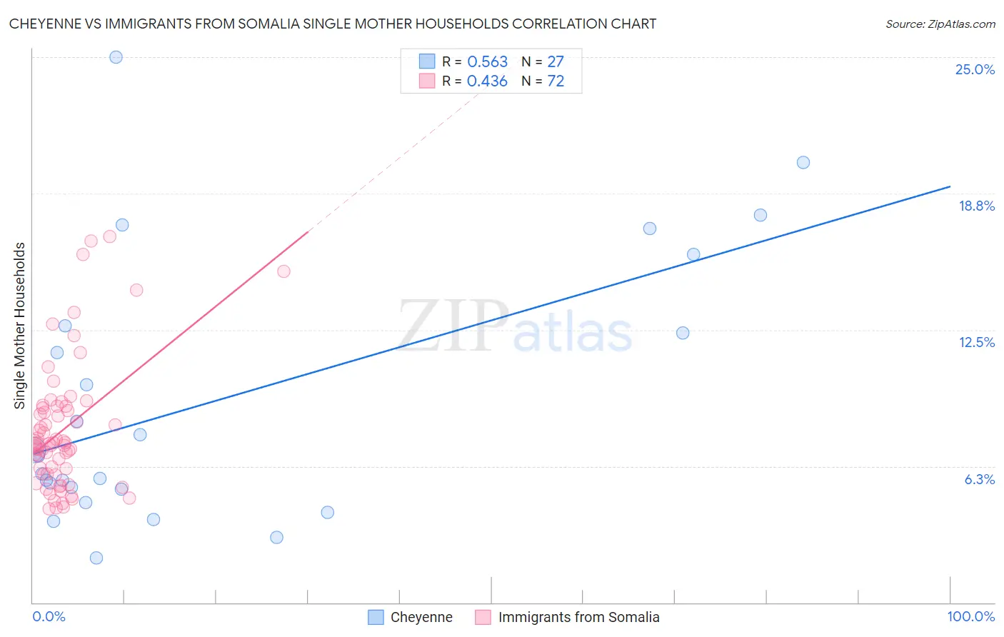 Cheyenne vs Immigrants from Somalia Single Mother Households