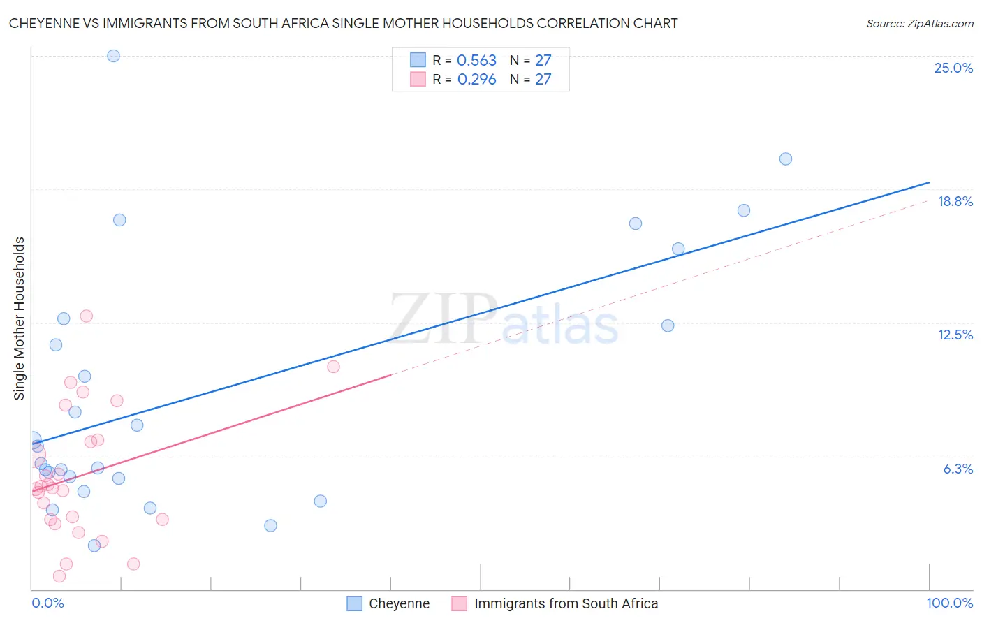 Cheyenne vs Immigrants from South Africa Single Mother Households