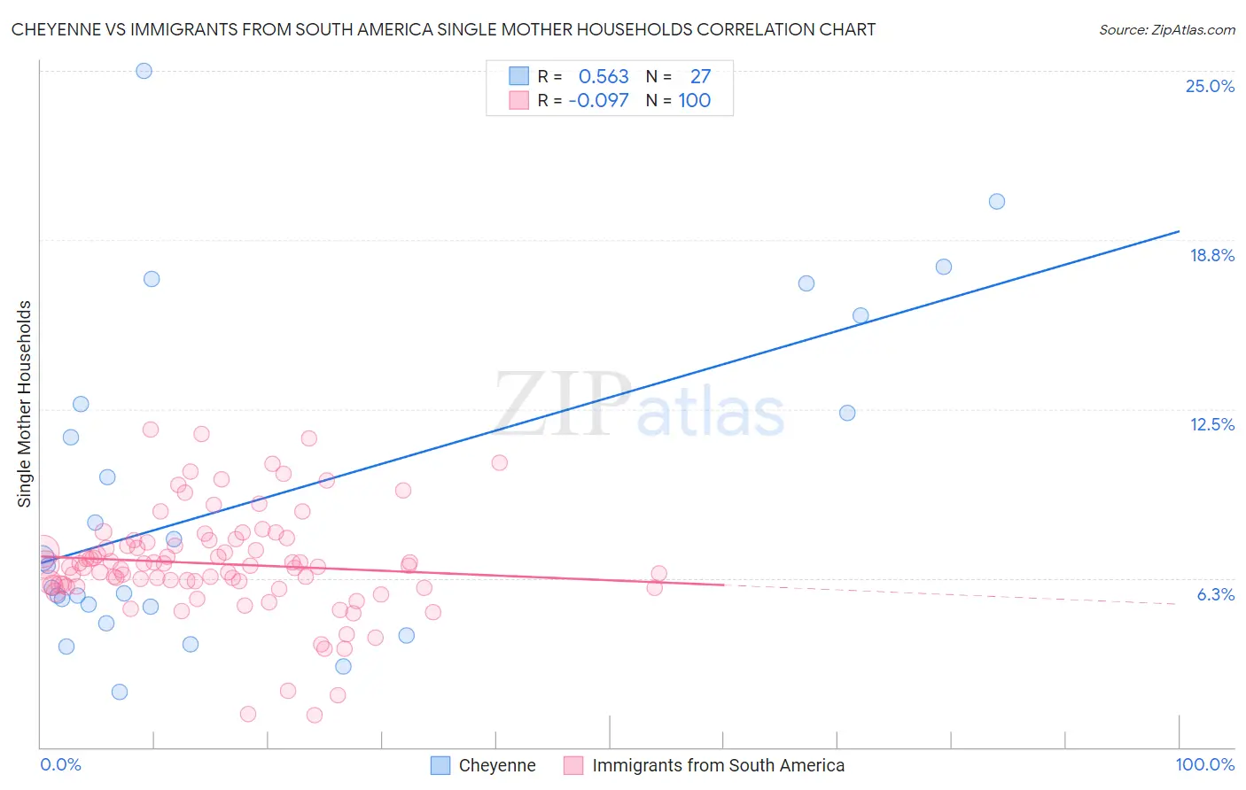 Cheyenne vs Immigrants from South America Single Mother Households