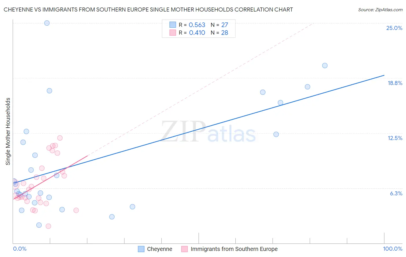 Cheyenne vs Immigrants from Southern Europe Single Mother Households