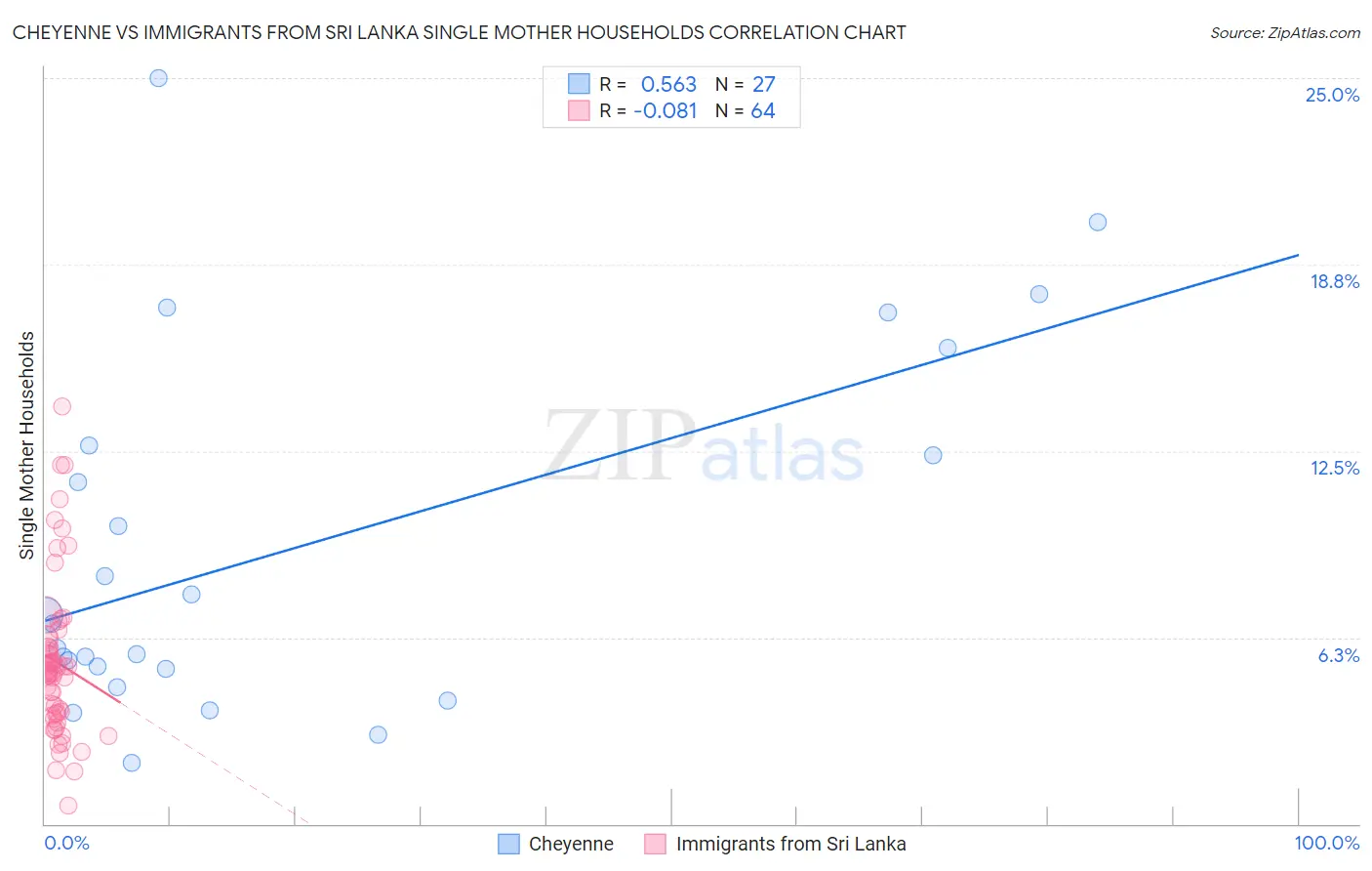 Cheyenne vs Immigrants from Sri Lanka Single Mother Households