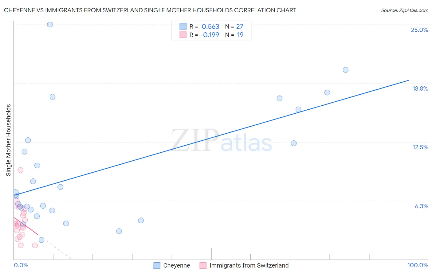 Cheyenne vs Immigrants from Switzerland Single Mother Households