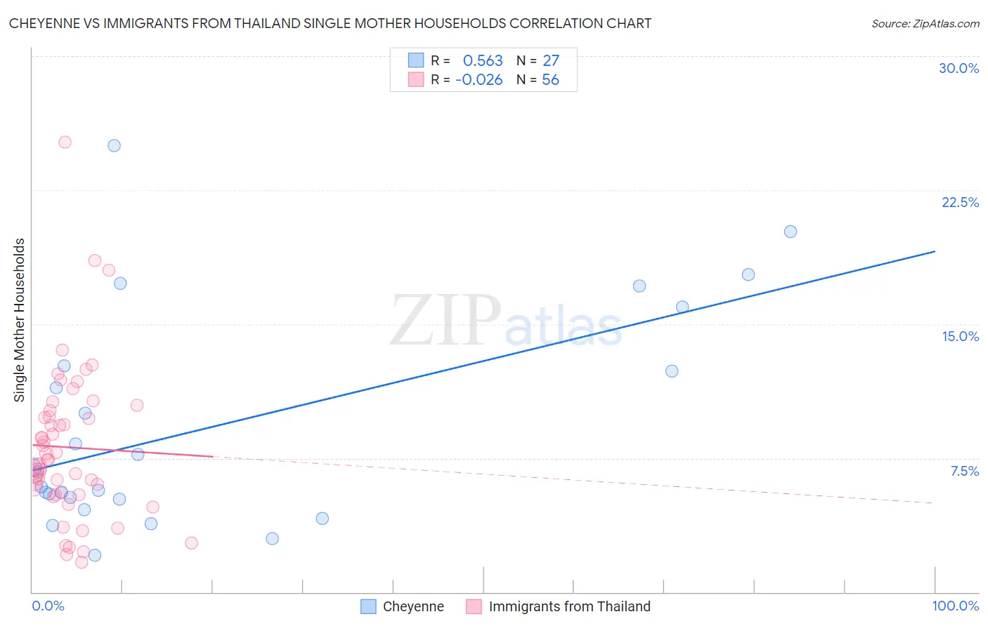 Cheyenne vs Immigrants from Thailand Single Mother Households