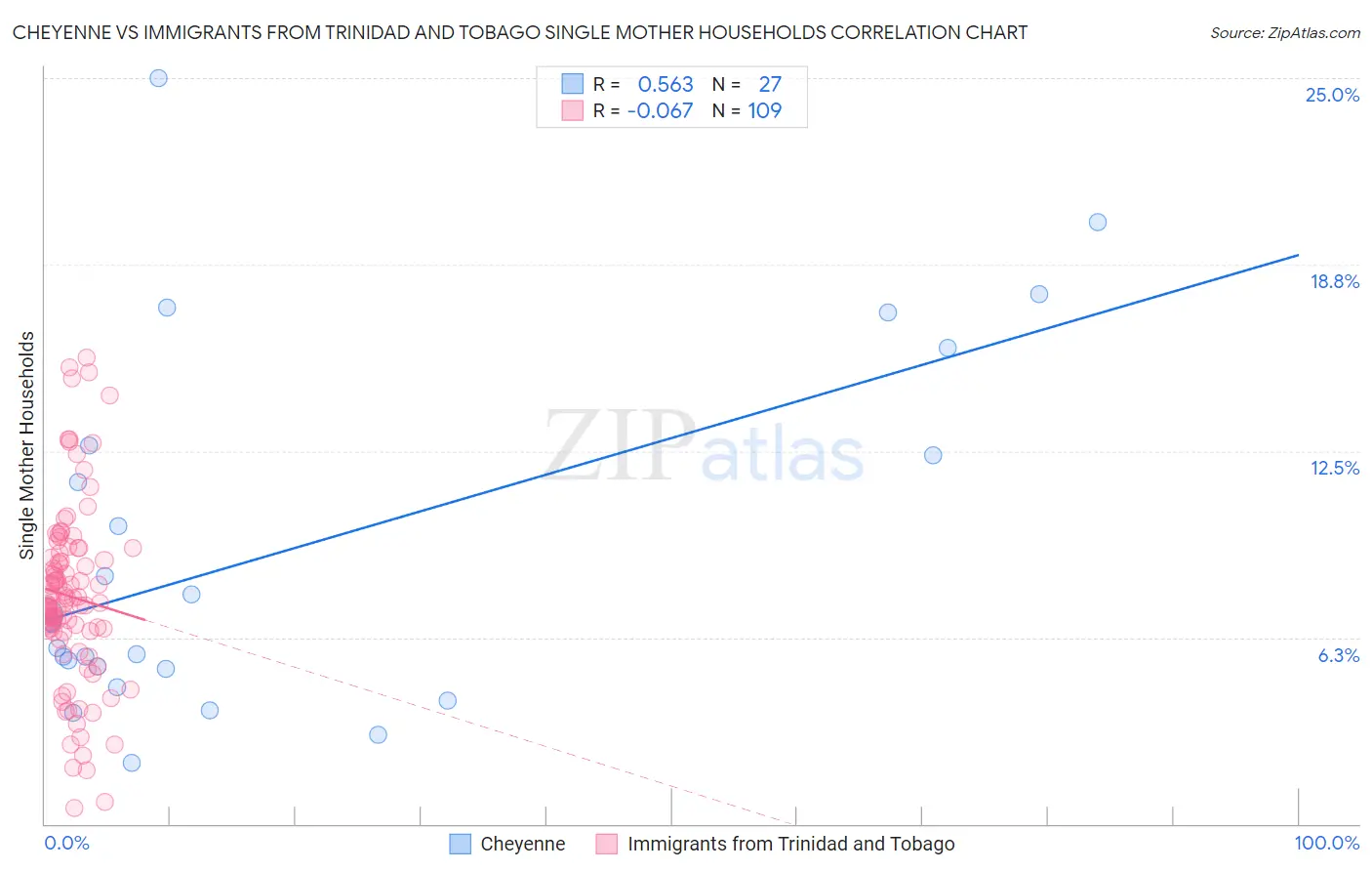 Cheyenne vs Immigrants from Trinidad and Tobago Single Mother Households