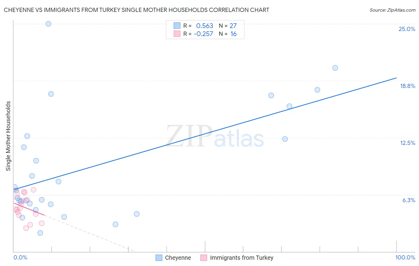 Cheyenne vs Immigrants from Turkey Single Mother Households