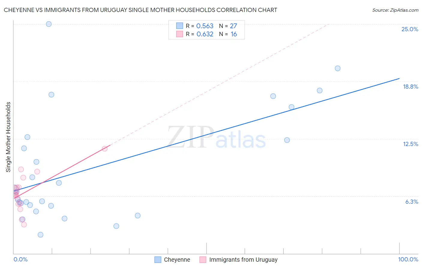 Cheyenne vs Immigrants from Uruguay Single Mother Households