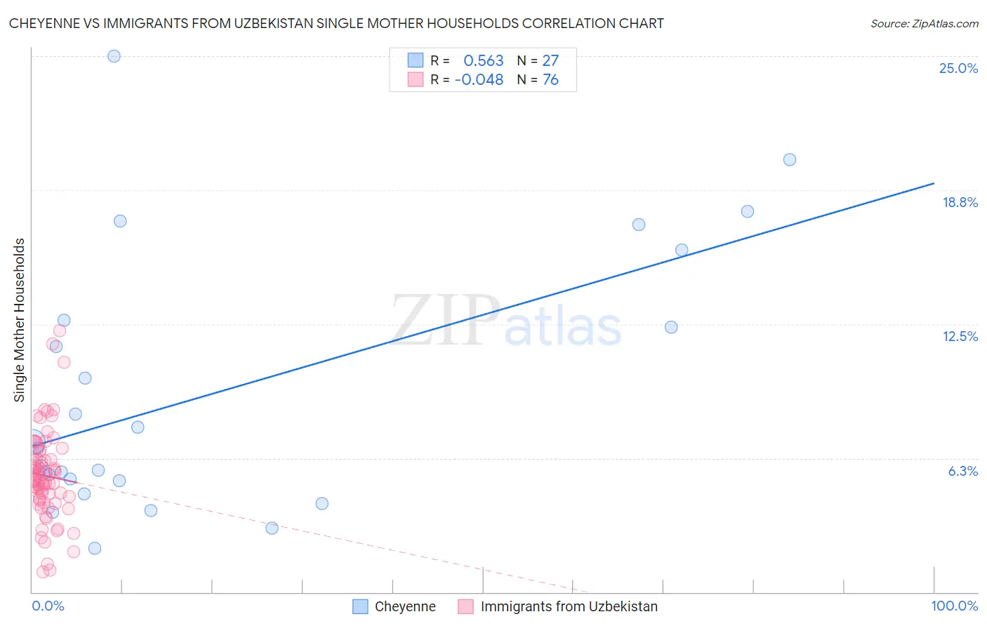 Cheyenne vs Immigrants from Uzbekistan Single Mother Households