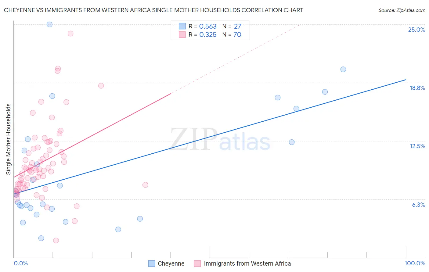 Cheyenne vs Immigrants from Western Africa Single Mother Households