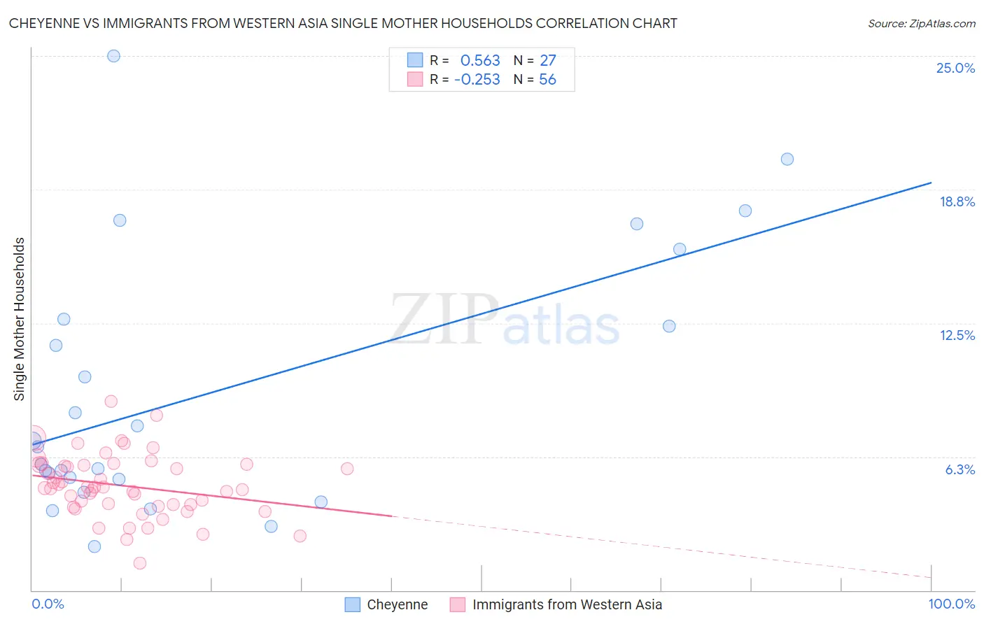 Cheyenne vs Immigrants from Western Asia Single Mother Households