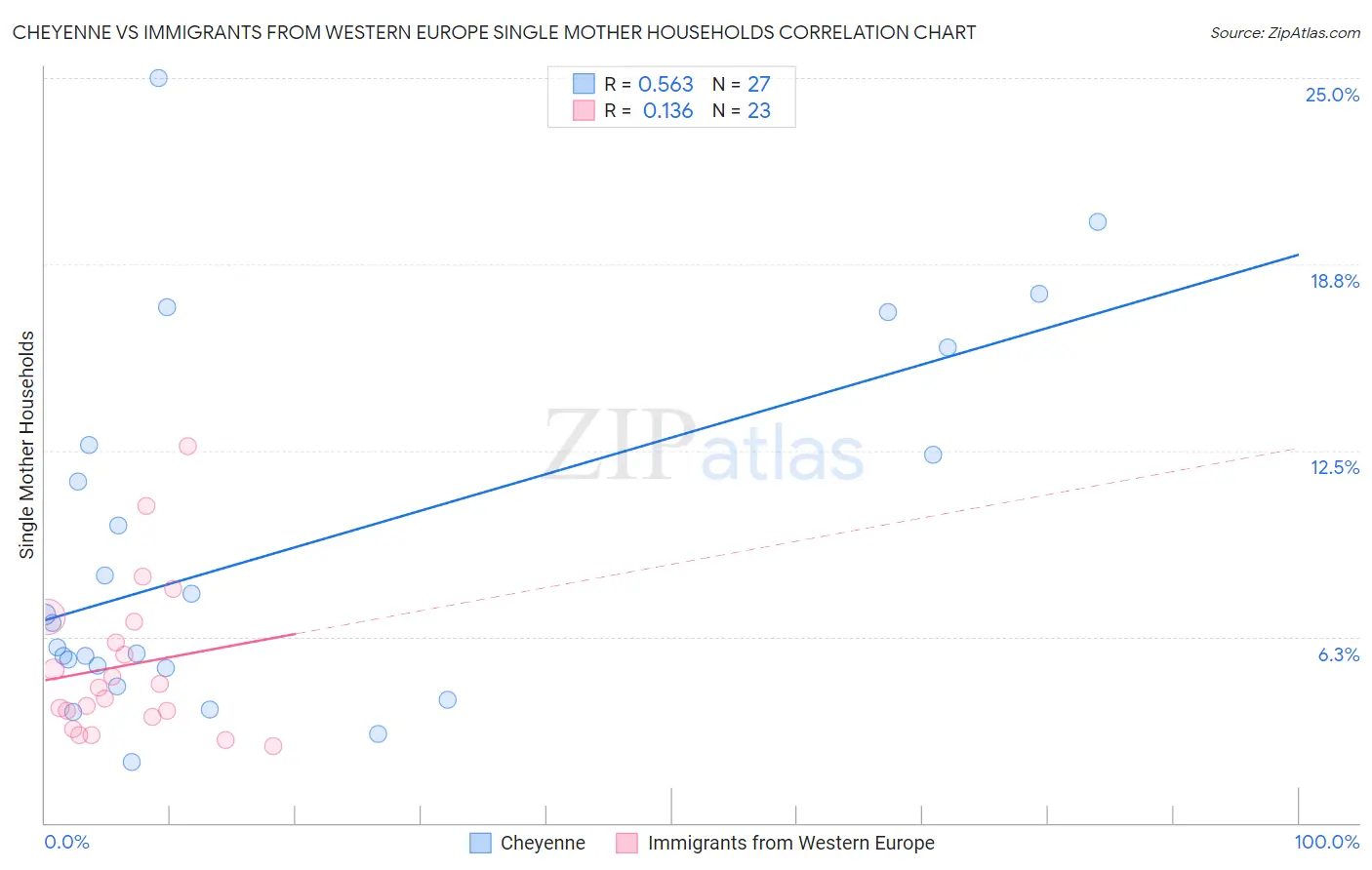 Cheyenne vs Immigrants from Western Europe Single Mother Households