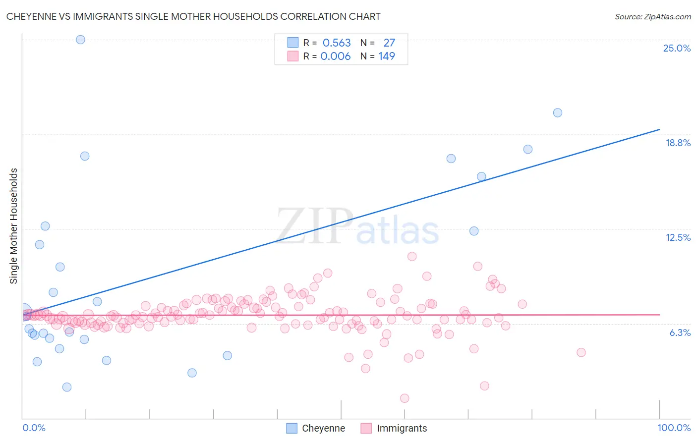 Cheyenne vs Immigrants Single Mother Households