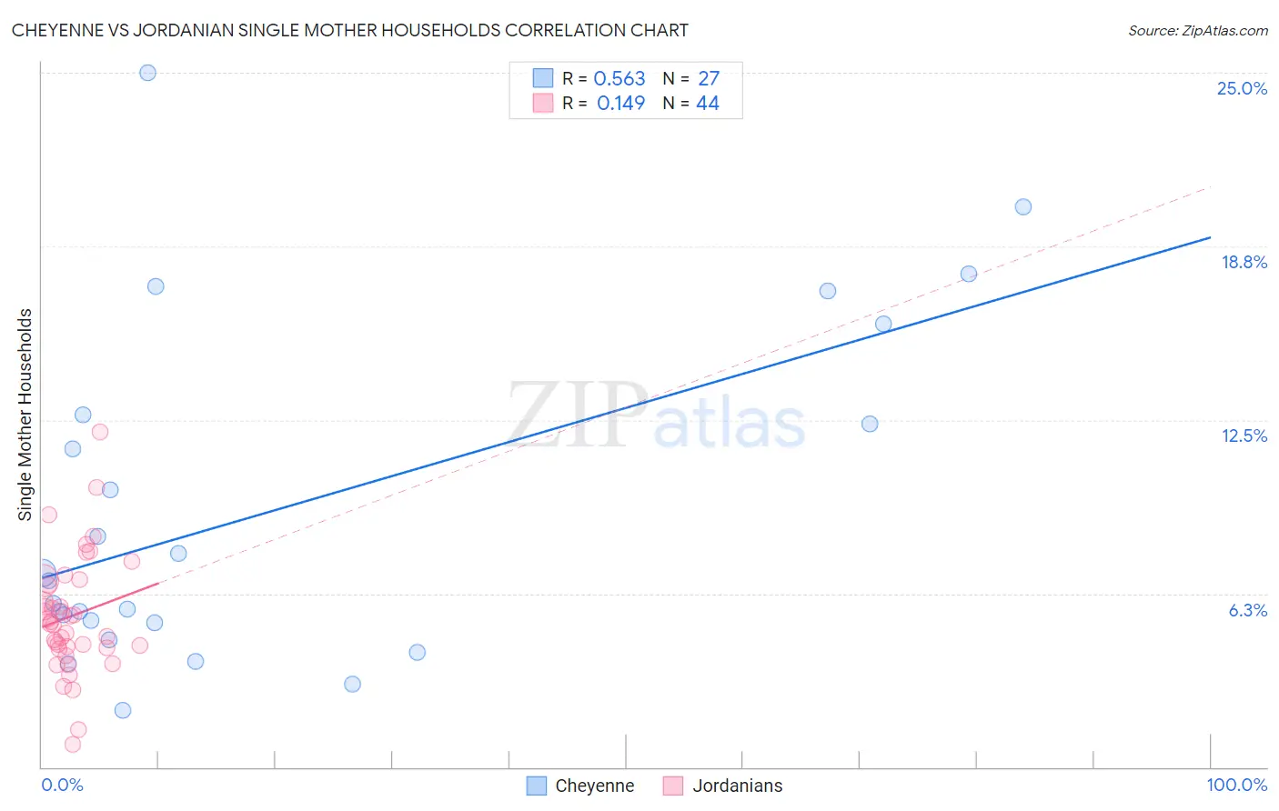Cheyenne vs Jordanian Single Mother Households