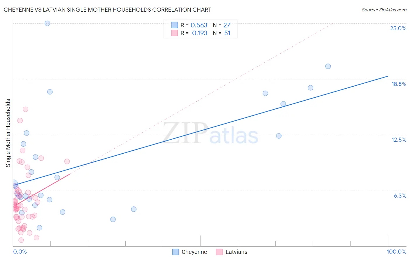 Cheyenne vs Latvian Single Mother Households
