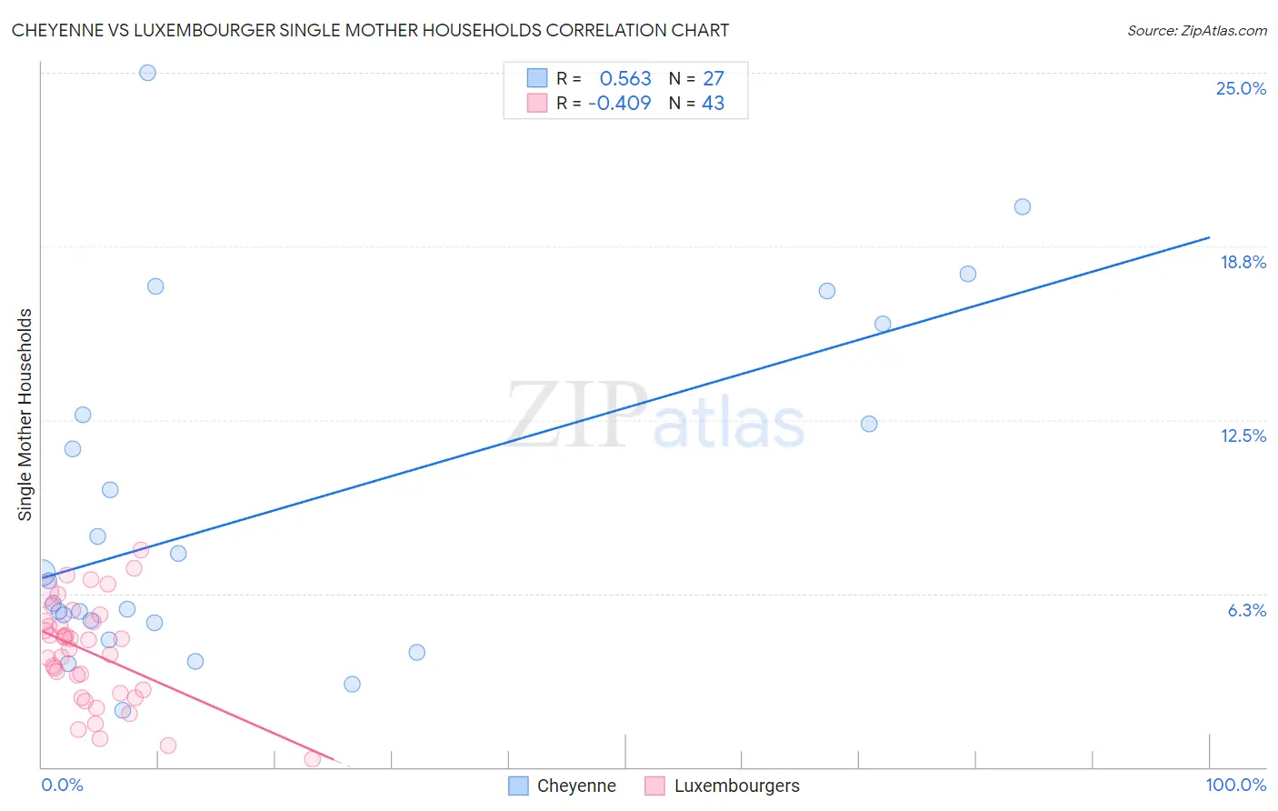 Cheyenne vs Luxembourger Single Mother Households