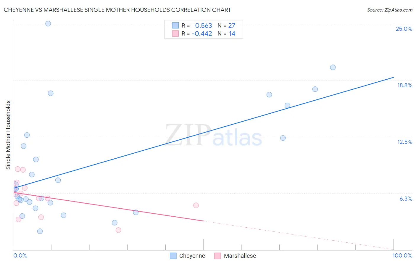 Cheyenne vs Marshallese Single Mother Households