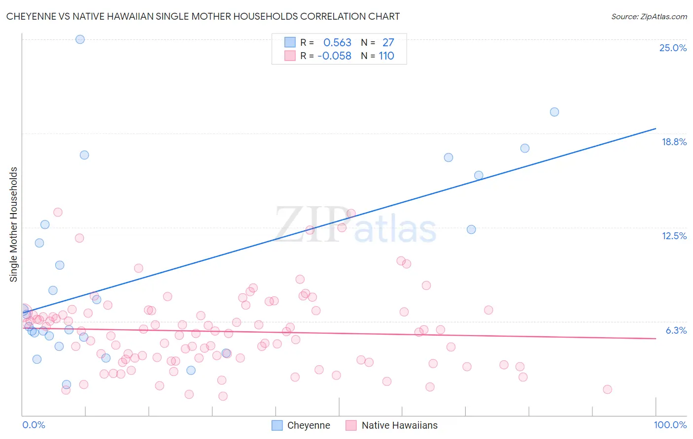 Cheyenne vs Native Hawaiian Single Mother Households