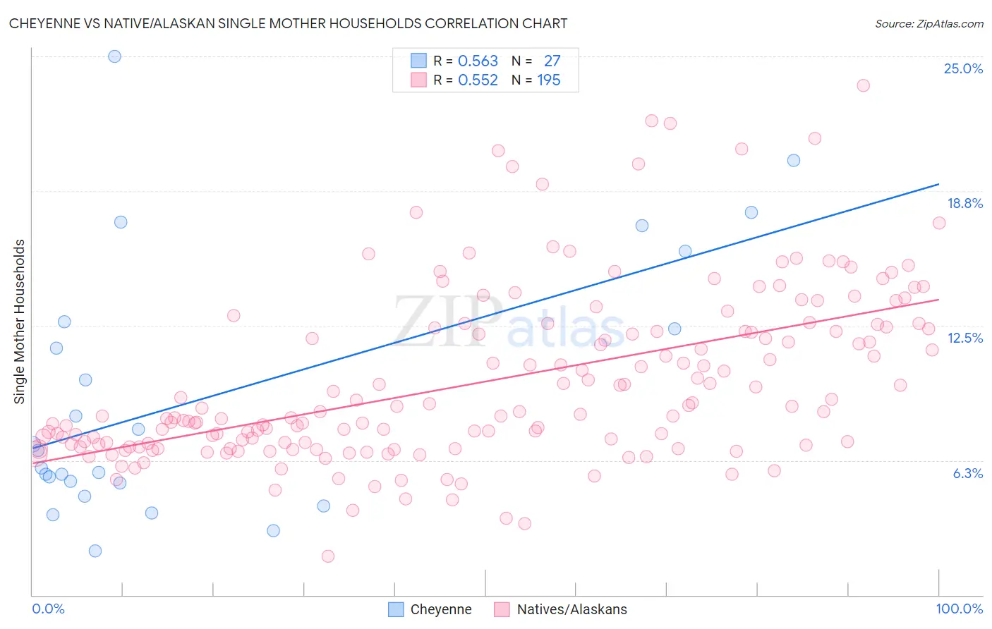 Cheyenne vs Native/Alaskan Single Mother Households