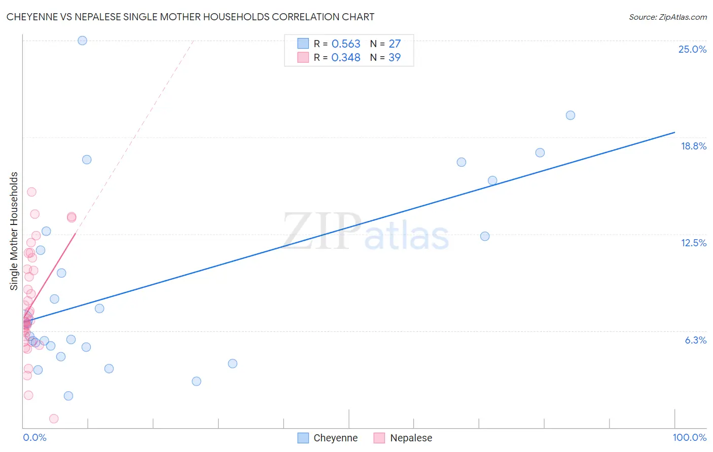 Cheyenne vs Nepalese Single Mother Households