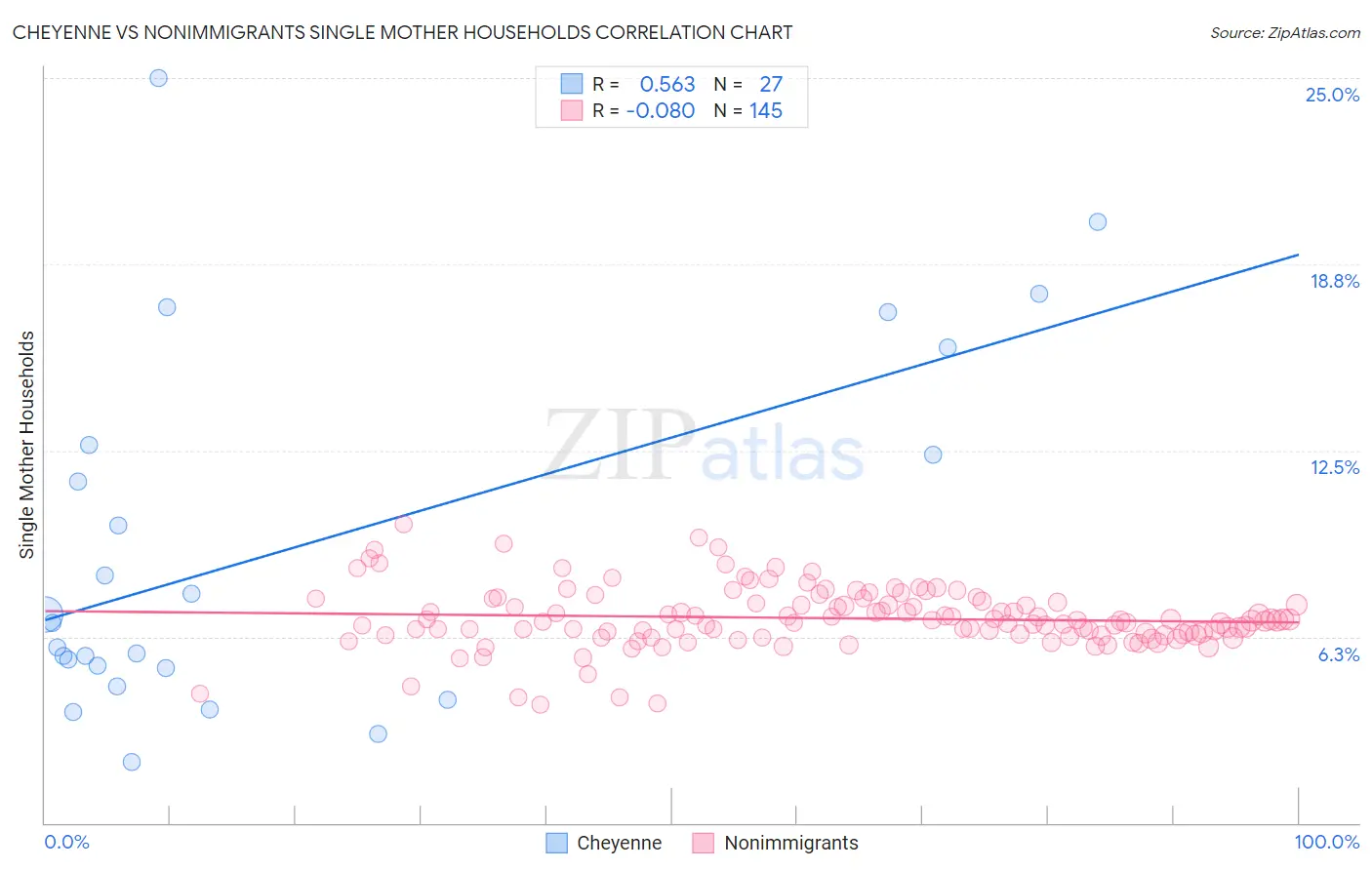 Cheyenne vs Nonimmigrants Single Mother Households