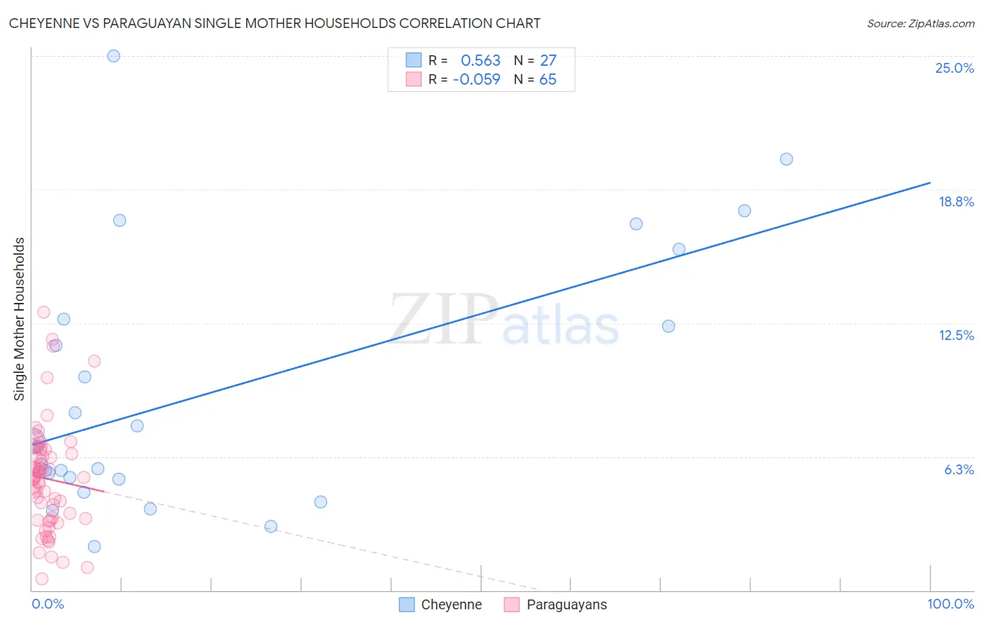 Cheyenne vs Paraguayan Single Mother Households