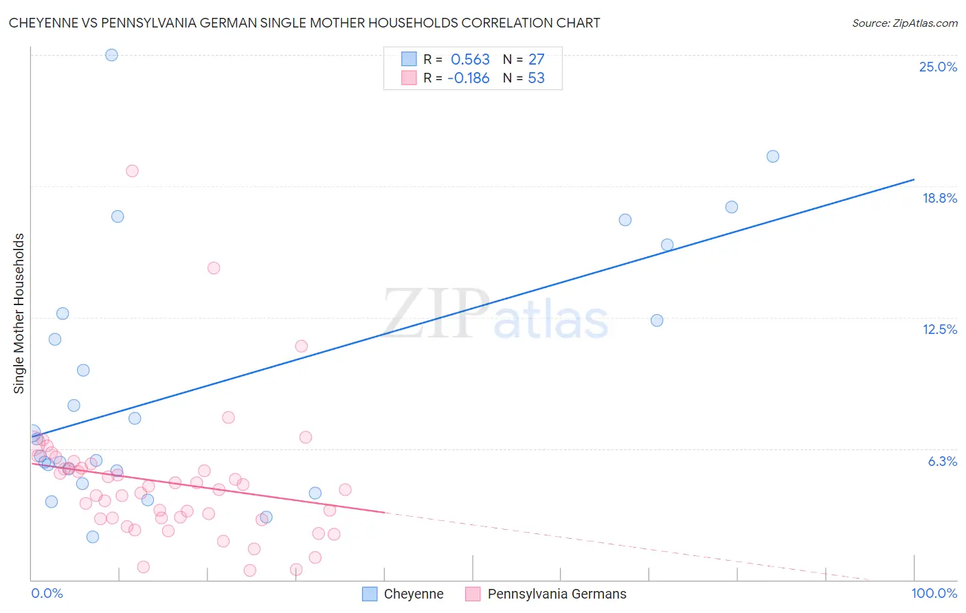 Cheyenne vs Pennsylvania German Single Mother Households