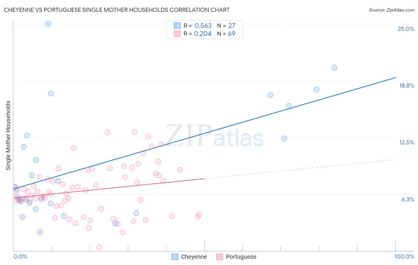 Cheyenne vs Portuguese Single Mother Households