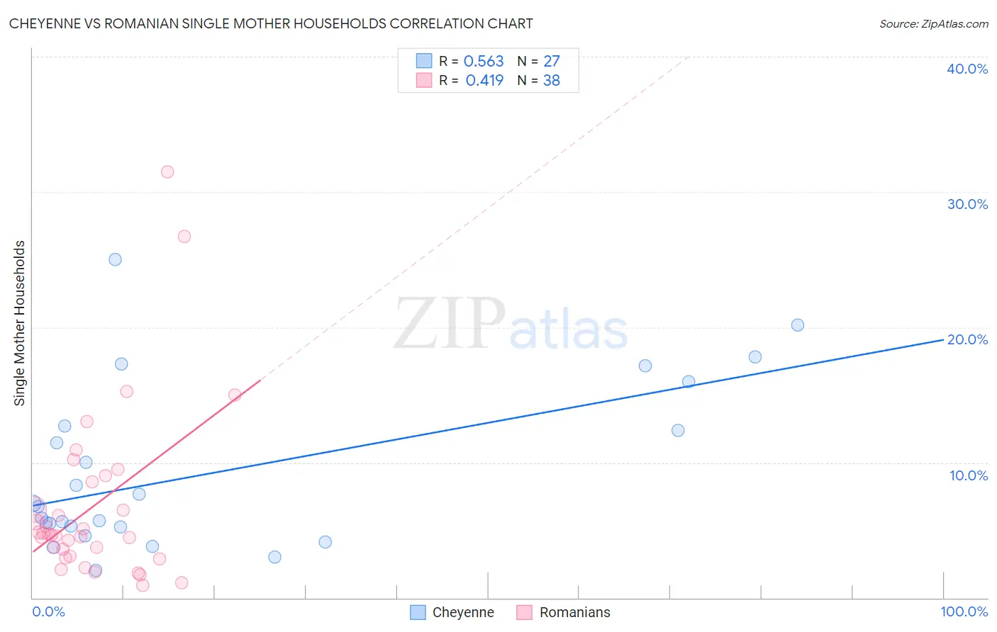 Cheyenne vs Romanian Single Mother Households