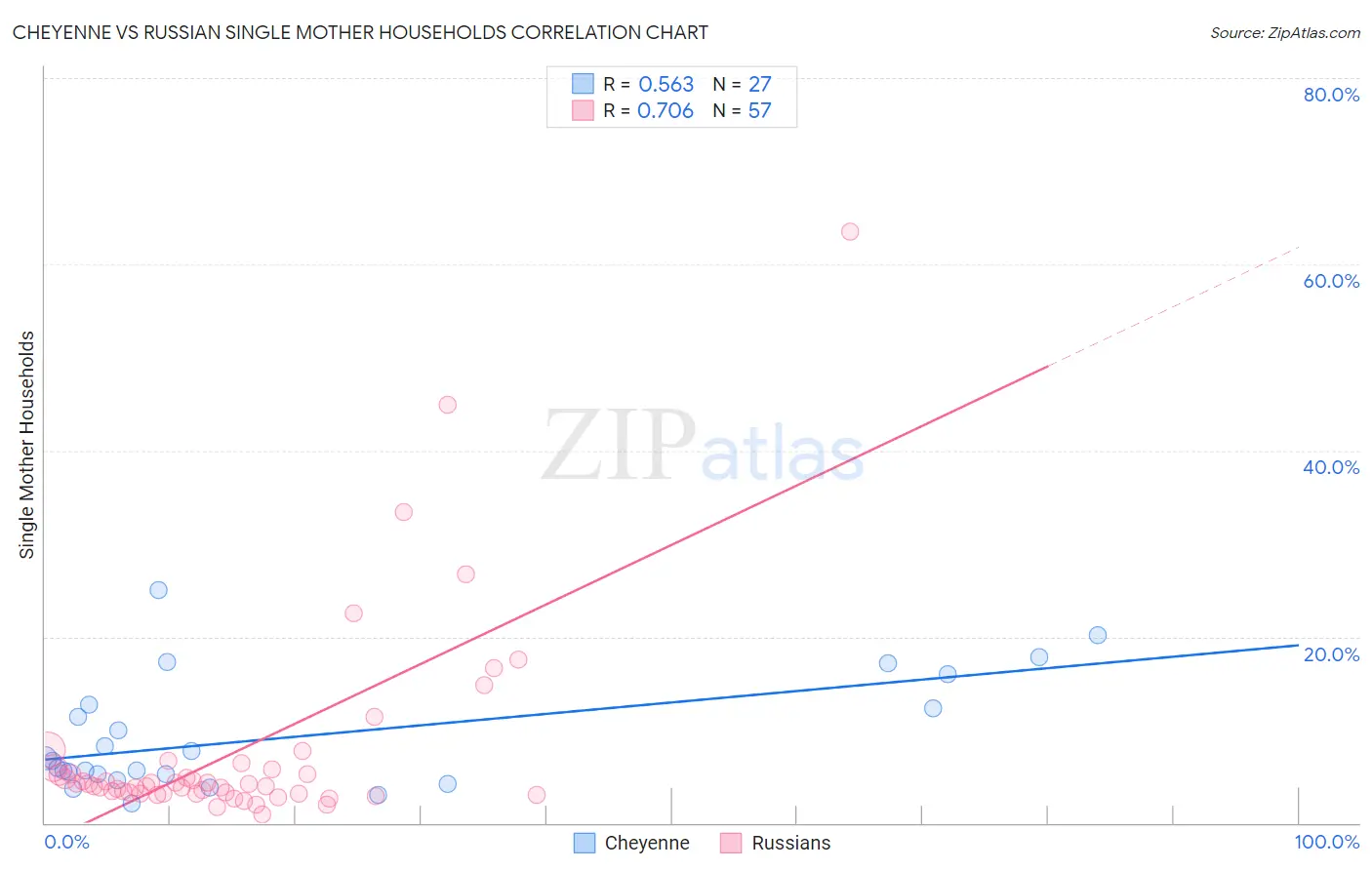 Cheyenne vs Russian Single Mother Households